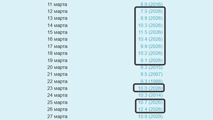 Жаркий март: в Кирове установлено 11 температурных рекордов