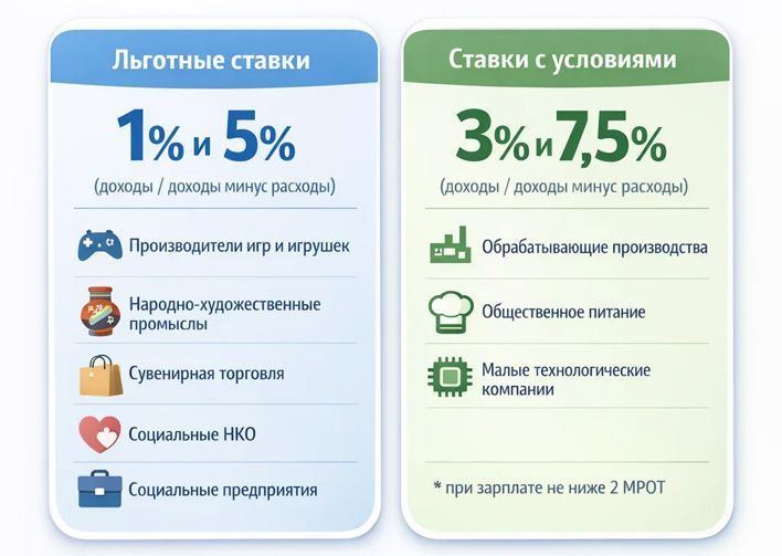 В Кировской области понизят налоговые ставки