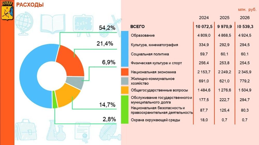 Представлен проект бюджета города Кирова на 2024 год
