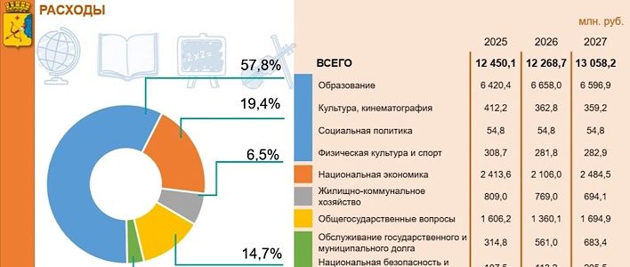 Городская Дума представила проект бюджета города на 2025 год 