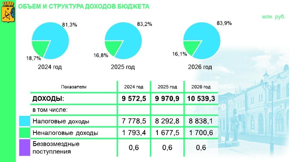 Представлен проект бюджета города Кирова на 2024 год